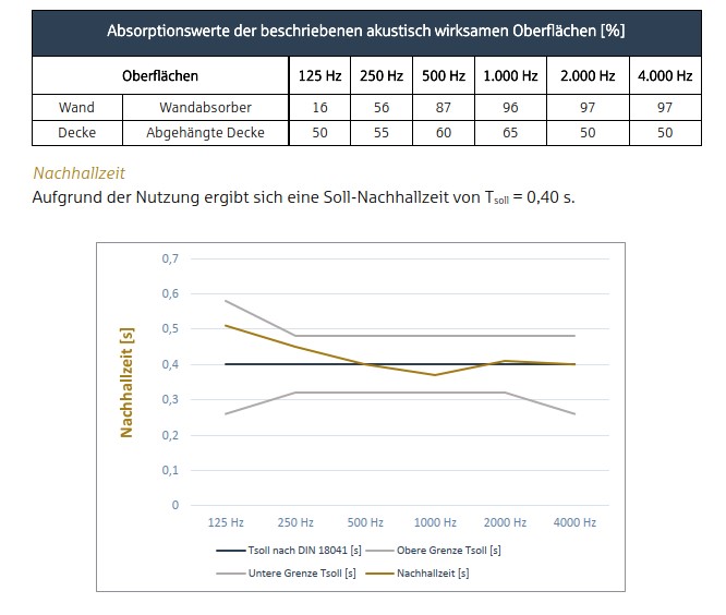 BA-Absorptionswerte-Nachhallzeit
