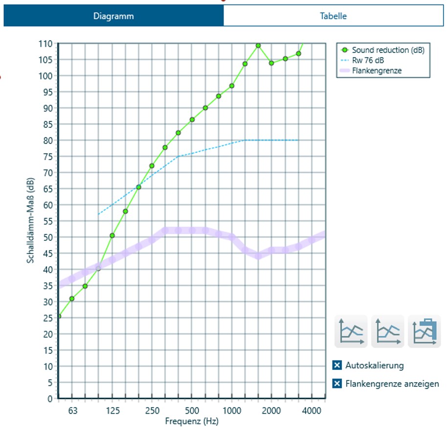 Schalldämmmaß Wohnungstrennwand mit VS