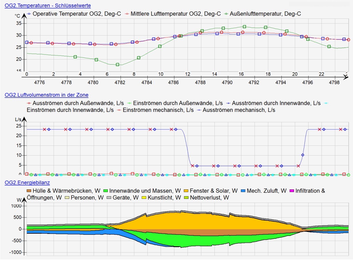 WS-Temperaturverlauf, Volumenströme, Energiebilanz