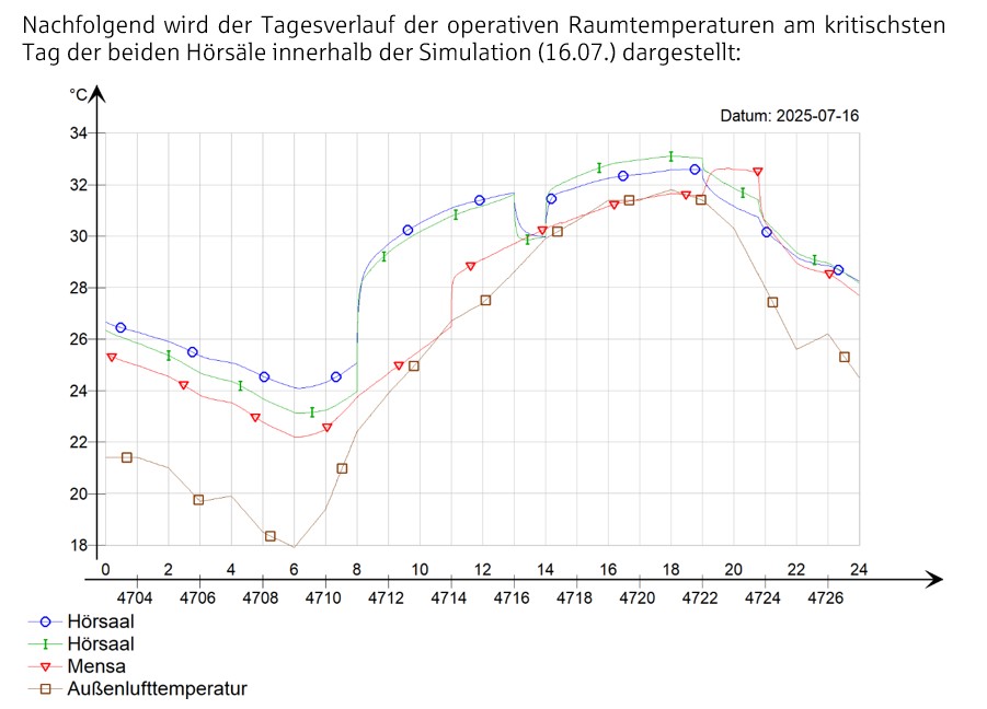 WS-thermische Simulation