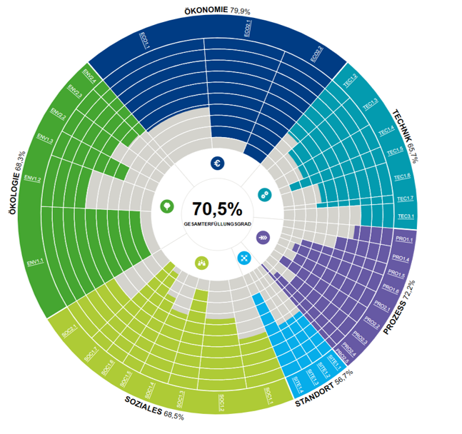 dgnb-birn-2-bereiche