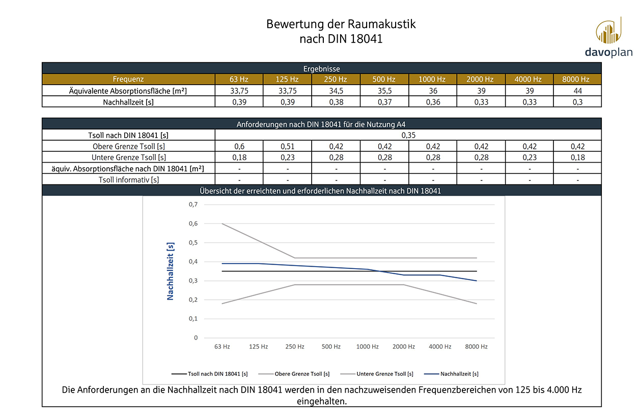 raumakkustik-3-bewertung